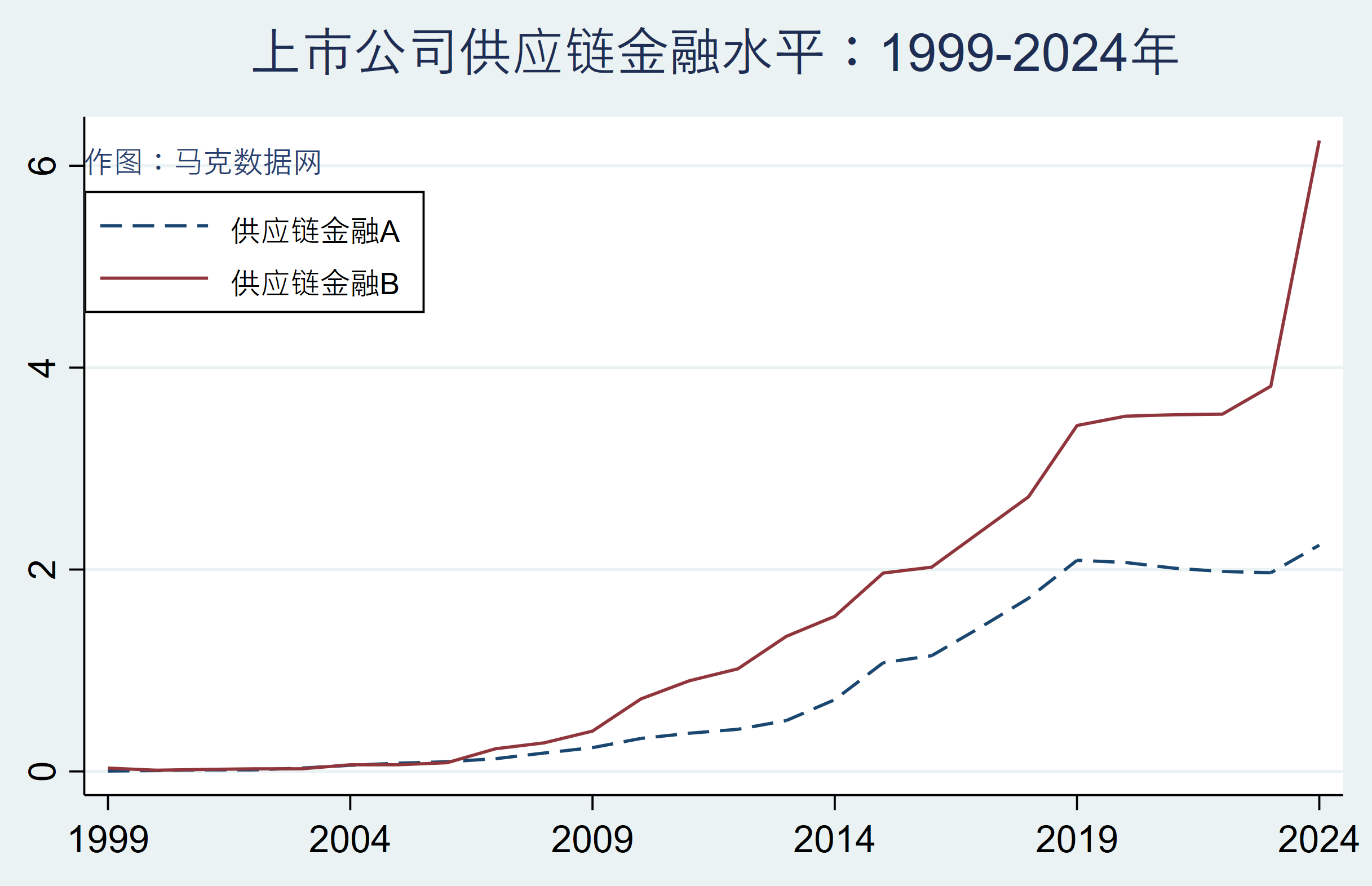 上市公司供应链金融-词频总和(1998-2024年)